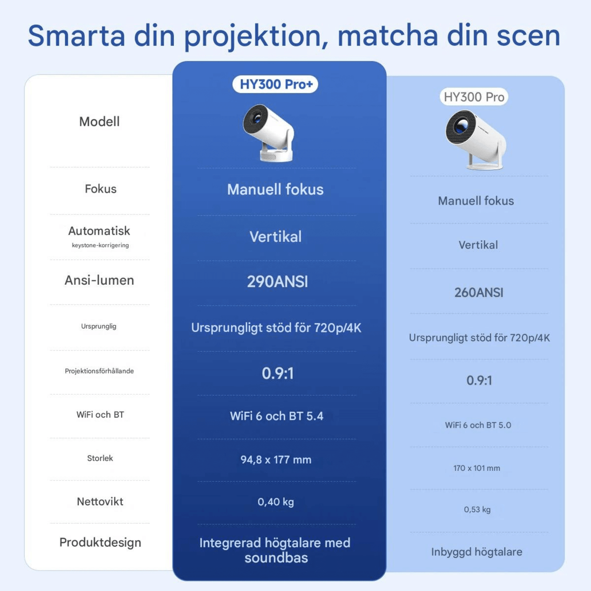 LumiCast View – Magcubic HY300 Pro+ Miniprojektor med Android 11, WiFi 6 og 720P LED-billede til hjemmebiograf og underholdning